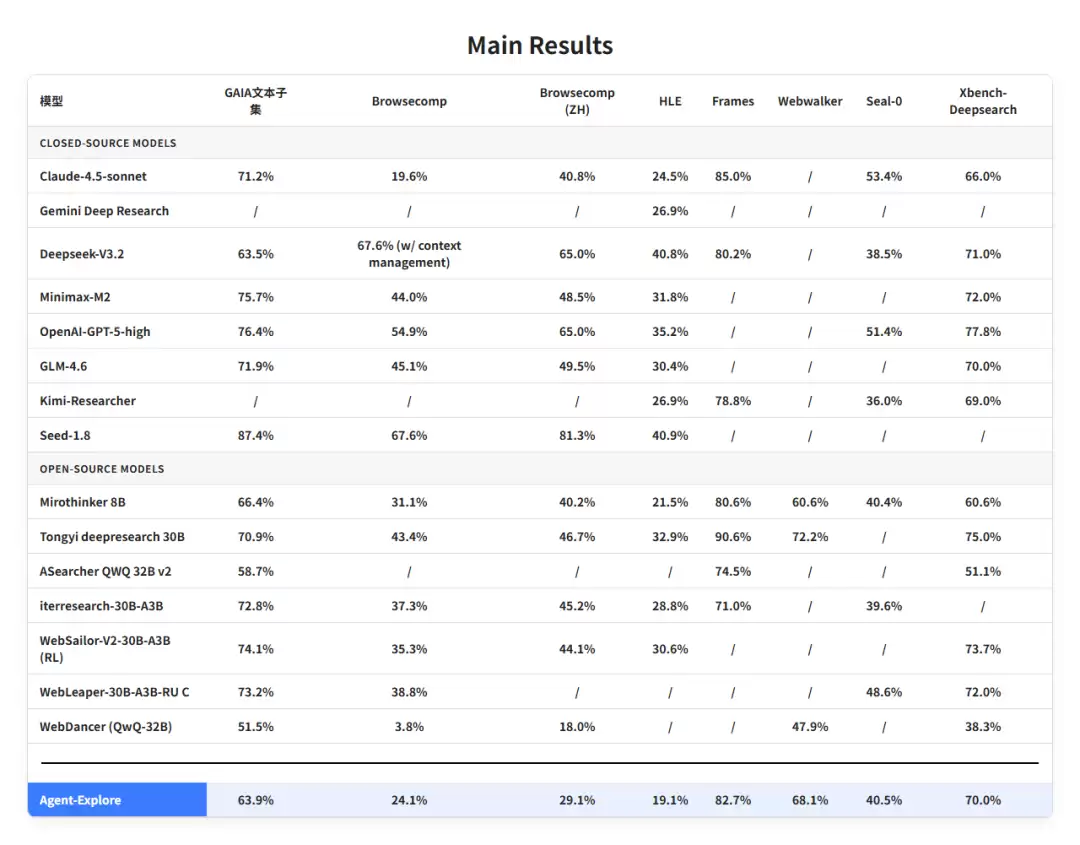 清华等发布40亿参数开源智能体模型AgentCPM-Explore