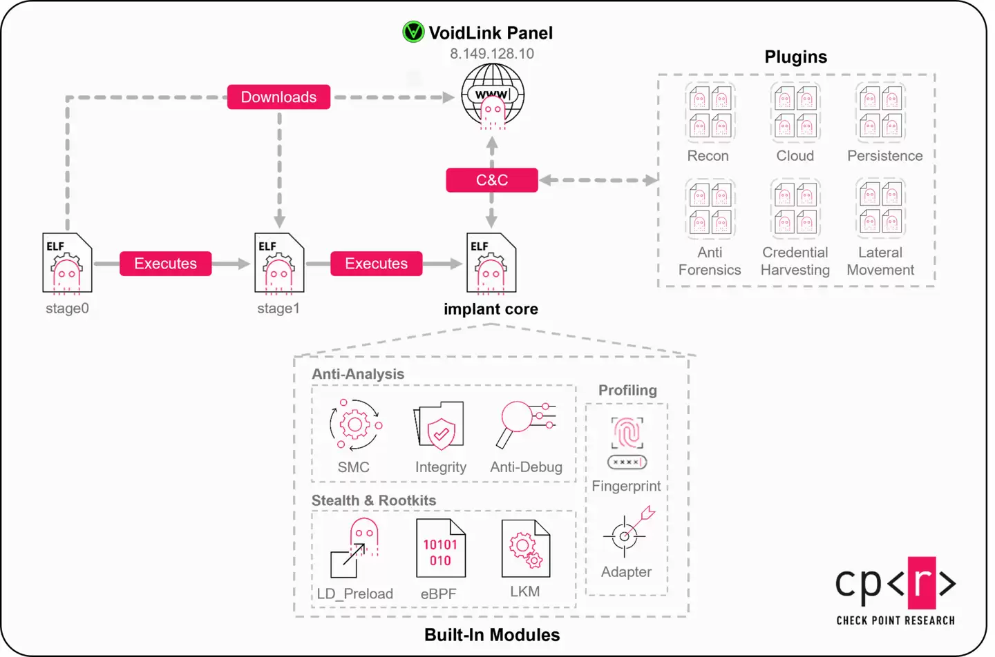 VoidLink:新型模块化Linux恶意软件瞄准多云环境