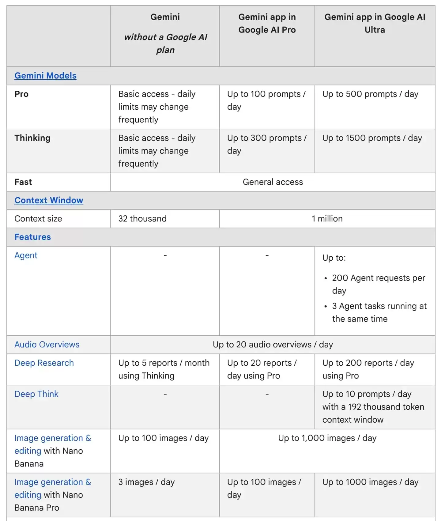 谷歌 Gemini 3 调整：Thinking 与 Pro 模型使用限额相互独立