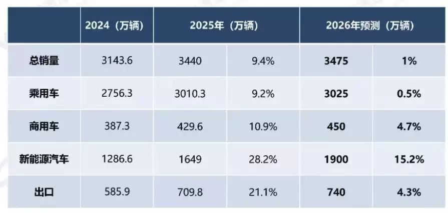 2026年中国汽车销量预计达3475万辆 新能源占比将超半壁江山