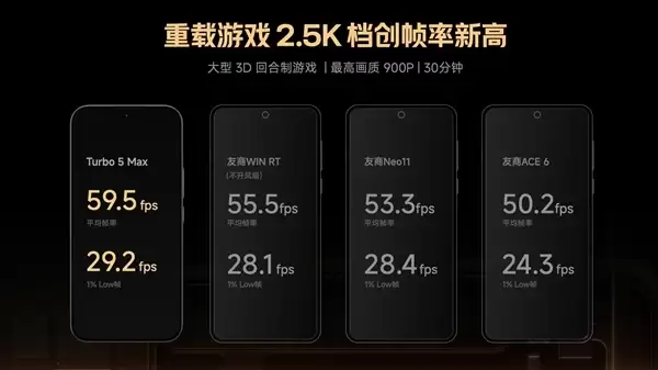 Turbo 5 Max全球首发!REDMI详解天玑9500s:性能制霸2.5K档