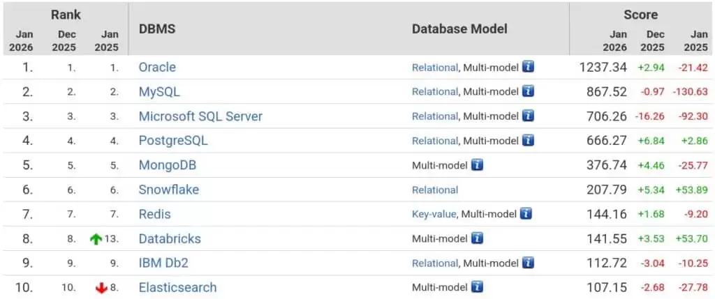 2026年DB-Engines全球数据库排名:Oracle领衔,开源与云原生加速崛起