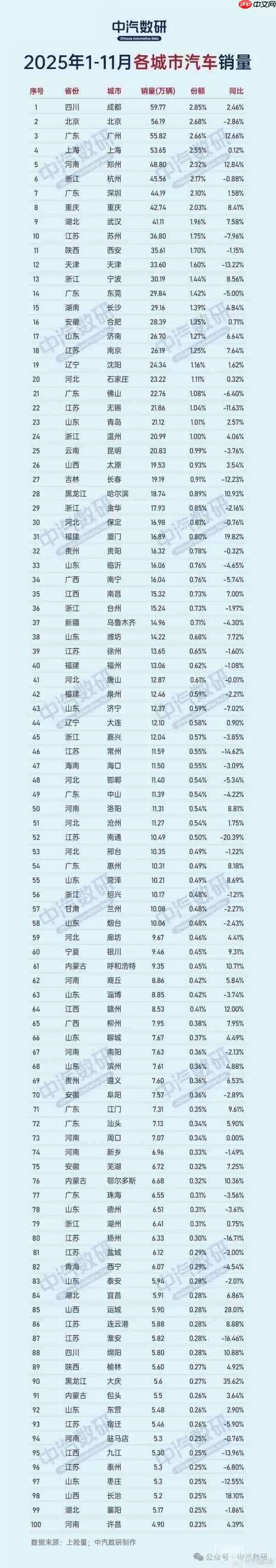 1-11月城市汽车销量TOP100出炉:成都第一 近60万辆