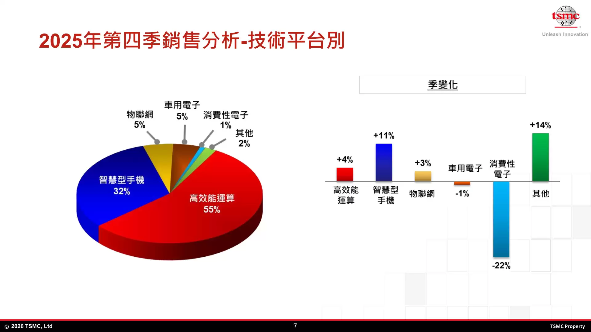 台积电：2025 年 HPC 高性能计算领域营收大增 48%，占比来到 58%