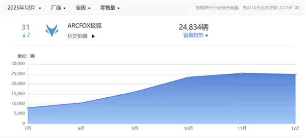 2025年累计销量破16万 同比翻倍！北汽极狐做对了什么