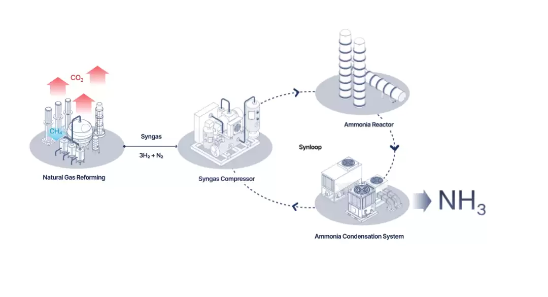 Ammobia突破合成氨工艺，节能降本助力绿色化工转型