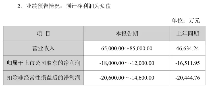 景嘉微预计 2025 年营收同比增长约 39.38% 至 82.27%，净亏损 12 亿元至 18 亿元