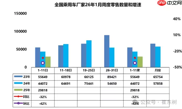 1月1日-11日全国乘用车批发销量下跌40% 达38.1万辆