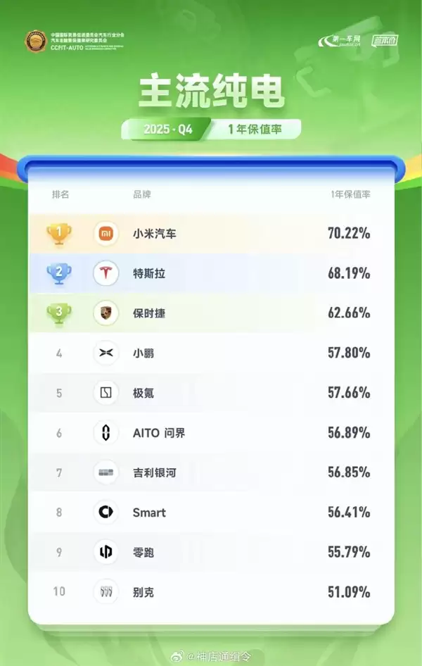 小米SU7保值率第一 雷军:新款来了老款肯定会下降 但依然头部