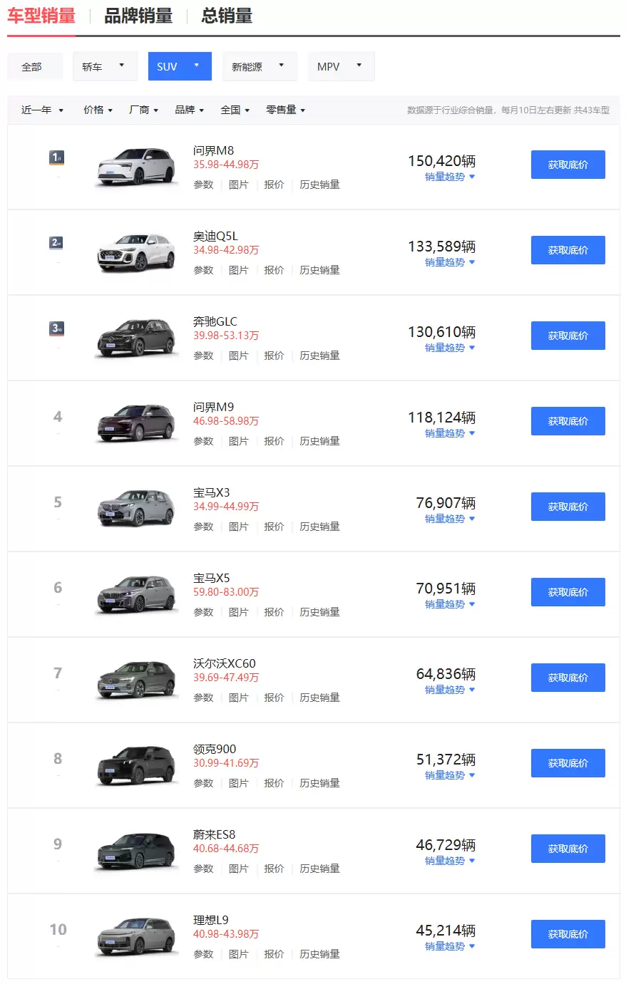 鸿蒙智行：问界 M8 汽车获 2025 年度四十万级 SUV 销量第一