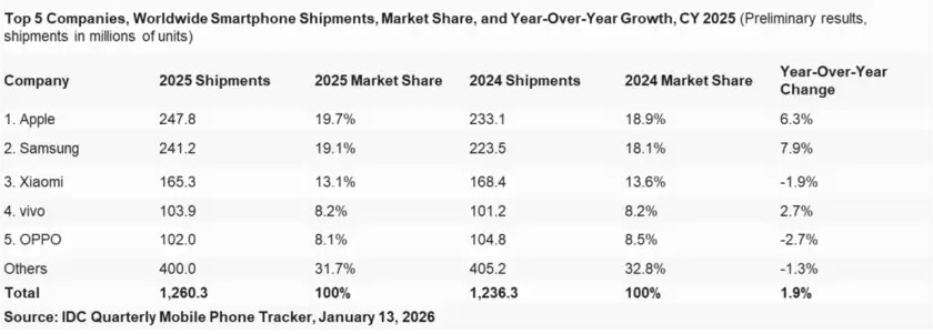IDC：2025年全球智能手机出货增1.9% 苹果连续三年第一