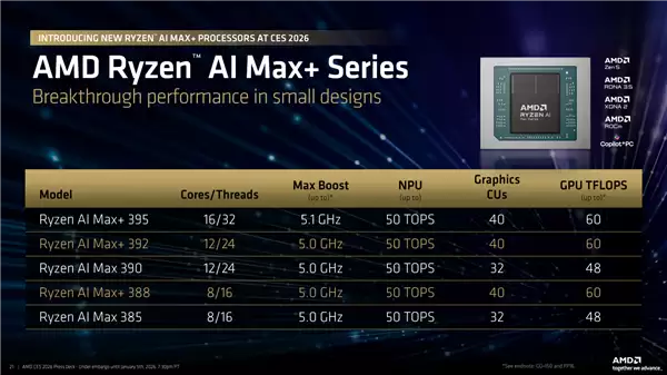 AMD锐龙AI MAX+ 392首次跑分：干翻12核锐龙9 7900X！