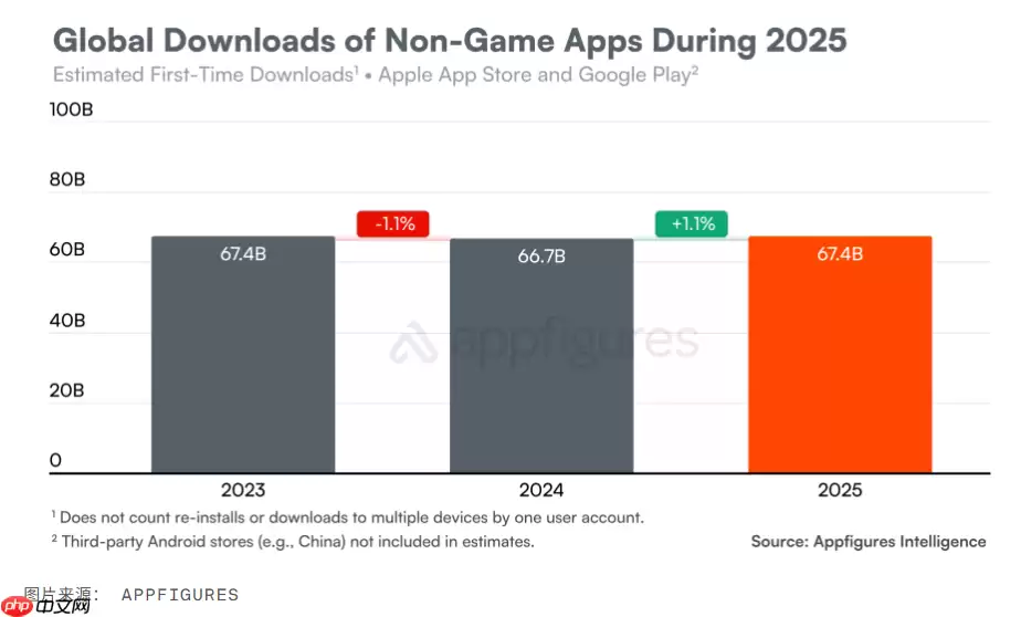 App 下载量连续下滑，消费者支出飙升至近 1560 亿美元