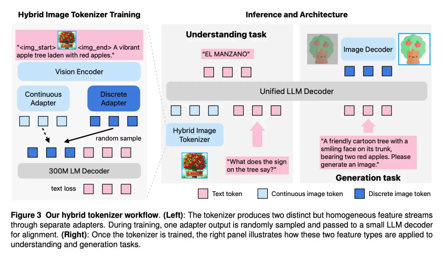 苹果发表 Manzano：近乎无损融合“看图”与“绘图”的多模态 AI 模型