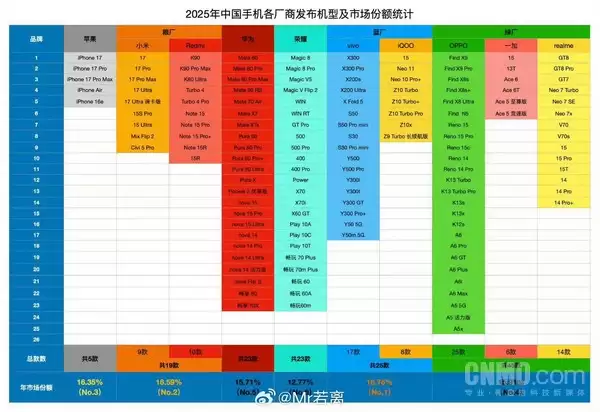 2025手机市场盘点:OPPO发布机型最多 vivo份额第一