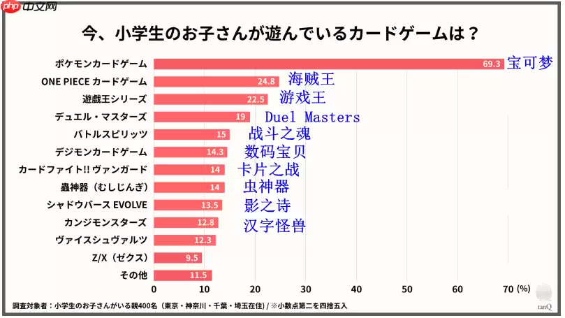 日本小学生集换式卡牌游戏调查 宝可梦卡片碾压式领先登顶