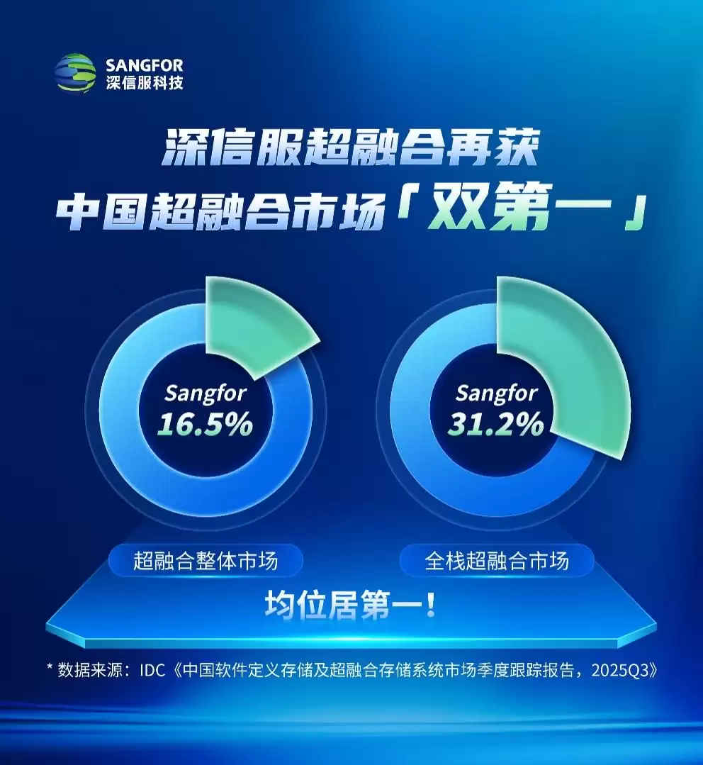 IDC最新报告,2025Q3深信服位居中国超融合整体市场第一
