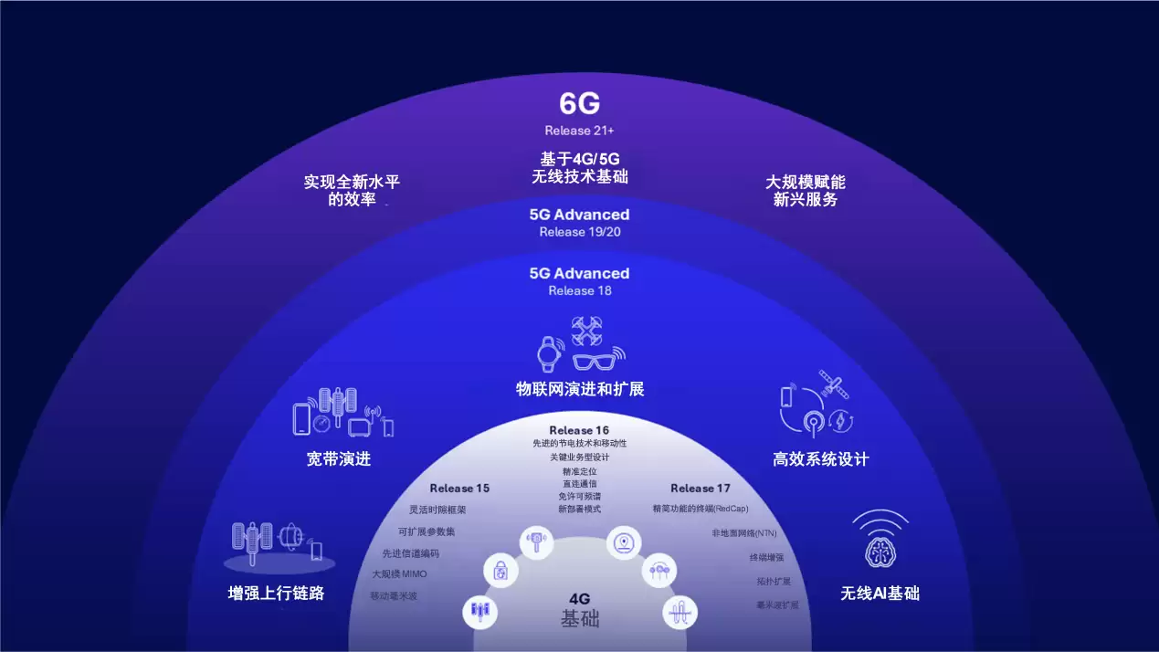 高通柯诗亚:全球技术标准让终端能够连接5G、6G、Wi-Fi 8等网络