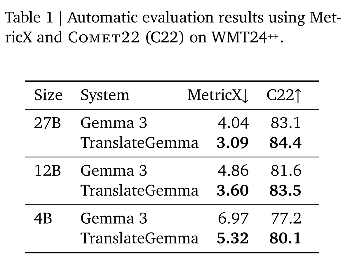 谷歌最强 AI 开放翻译模型：TranslateGemma 登场，手机也能跑