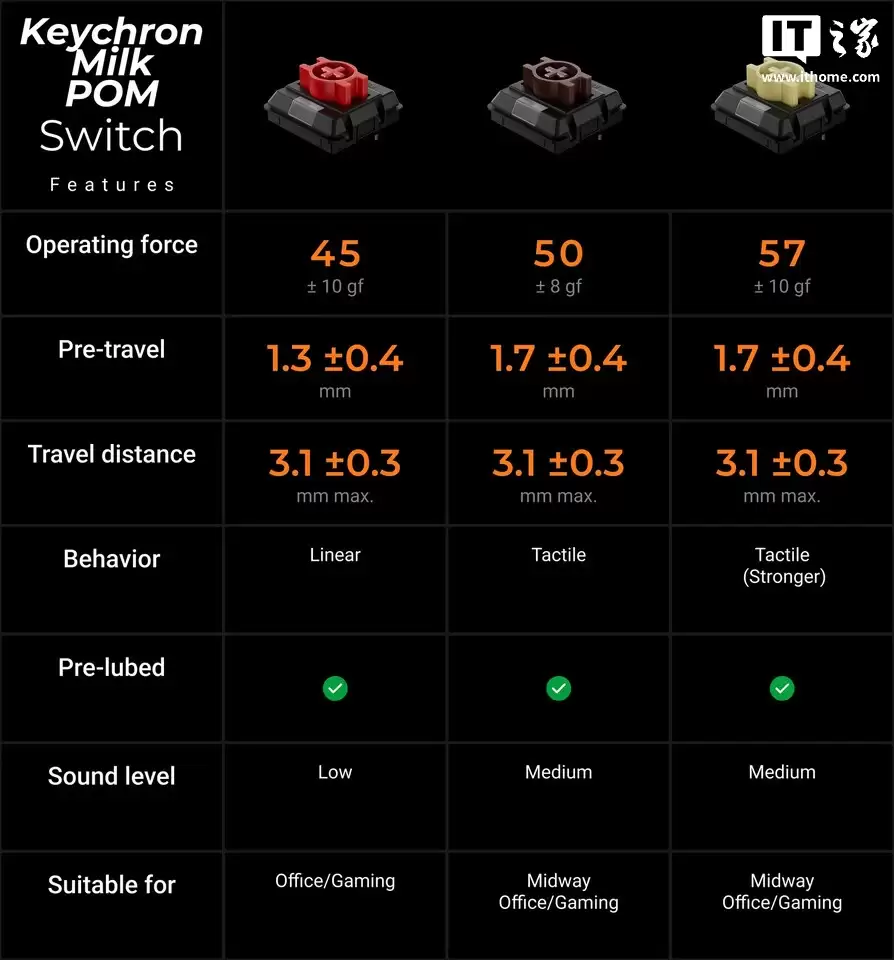 Keychron 海外推出 K3 Max 全木版机械键盘:换用胡桃木外壳、Milk POM 轴体,119.99 美元