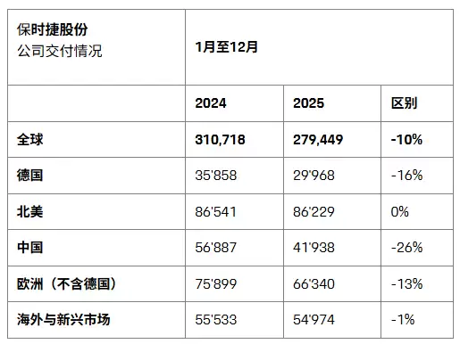 保时捷 2025 年全球交付量 27.94 万辆同比下降 10%,中国市场下滑 26%