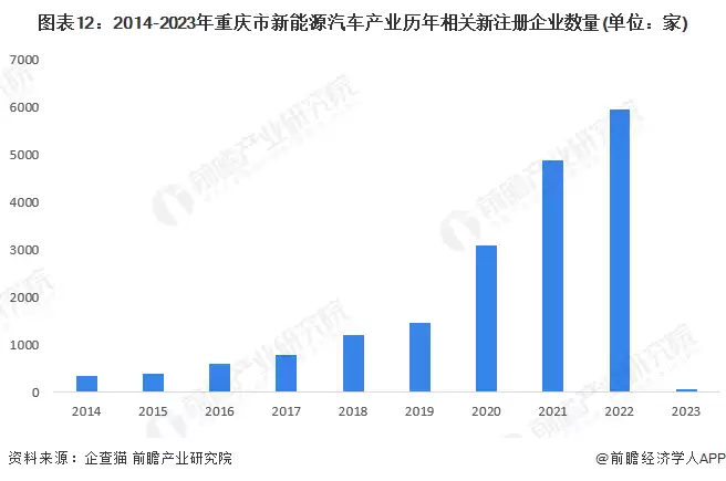 图12:2014-2023年重庆市新能源汽车产业历年相关新注册企业数量(单位:家)