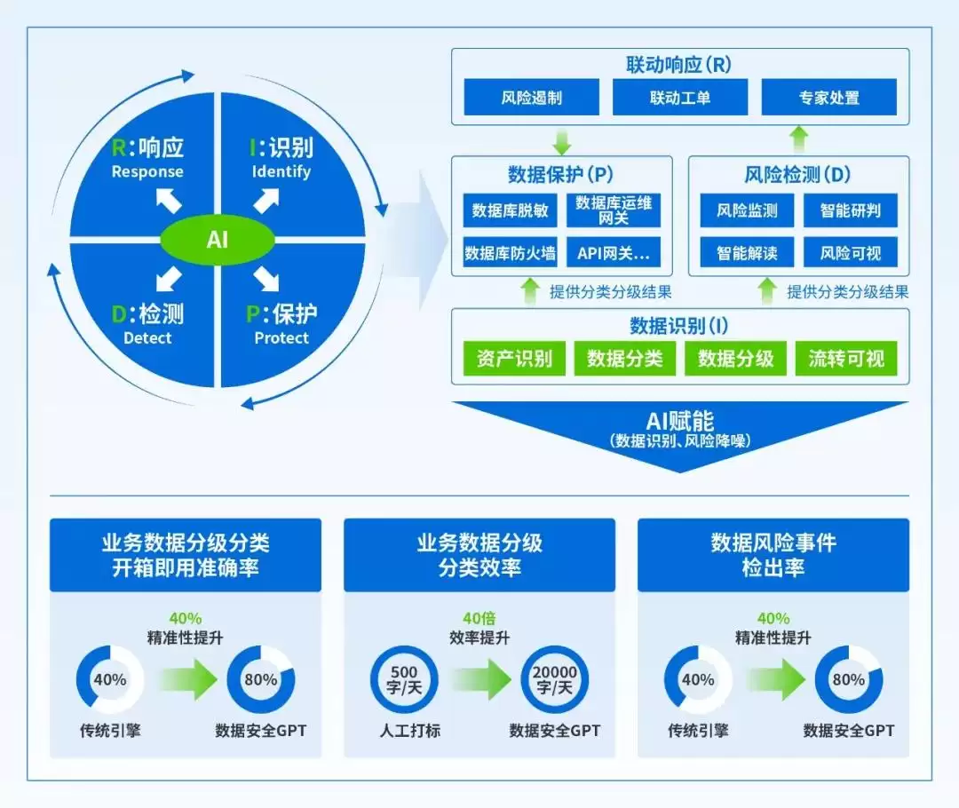 数据接口安全风险如何监测?深信服深度参编的这项国标给出权威方法