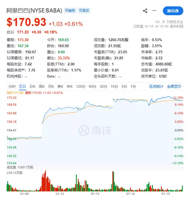 阿里美股突破170美元:千问AI接入全生态引领电商变革