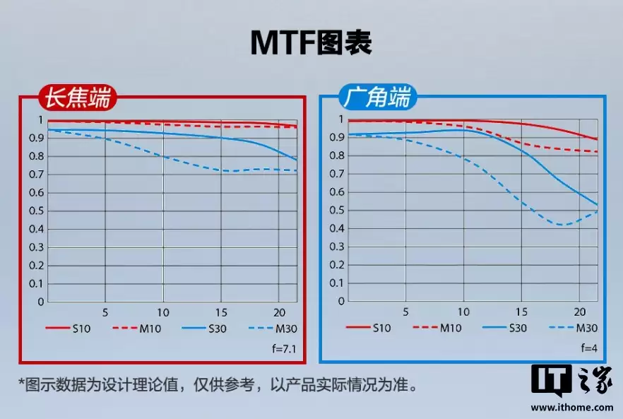 3980 元尼康尼克尔 Z 24-105mm f/4-7.1 全画幅镜头开售，仅重 350g