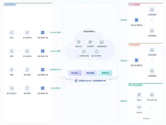 无需公网IP，快速部署，体验媲美专线！企业异地组网就用蒲公英