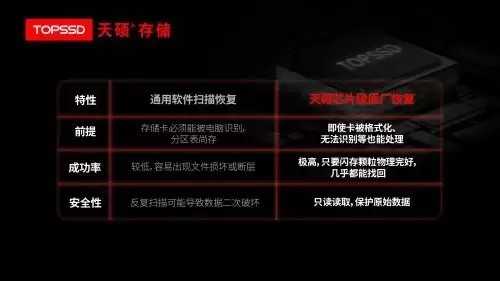 深度解析:天硕独创芯片级恢复对影像素材安全的强大保障