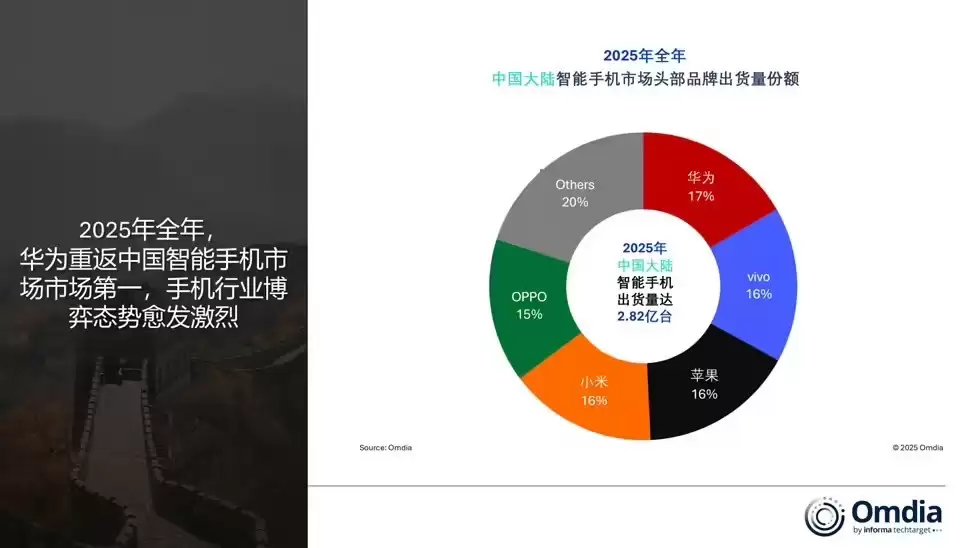 2025年中国智能手机市场出货2.82亿台，华为重返第一