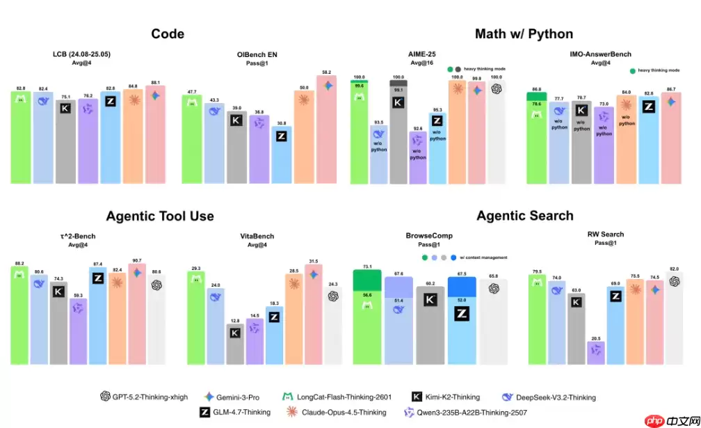 美团开源 LongCat-Flash-Thinking-2601