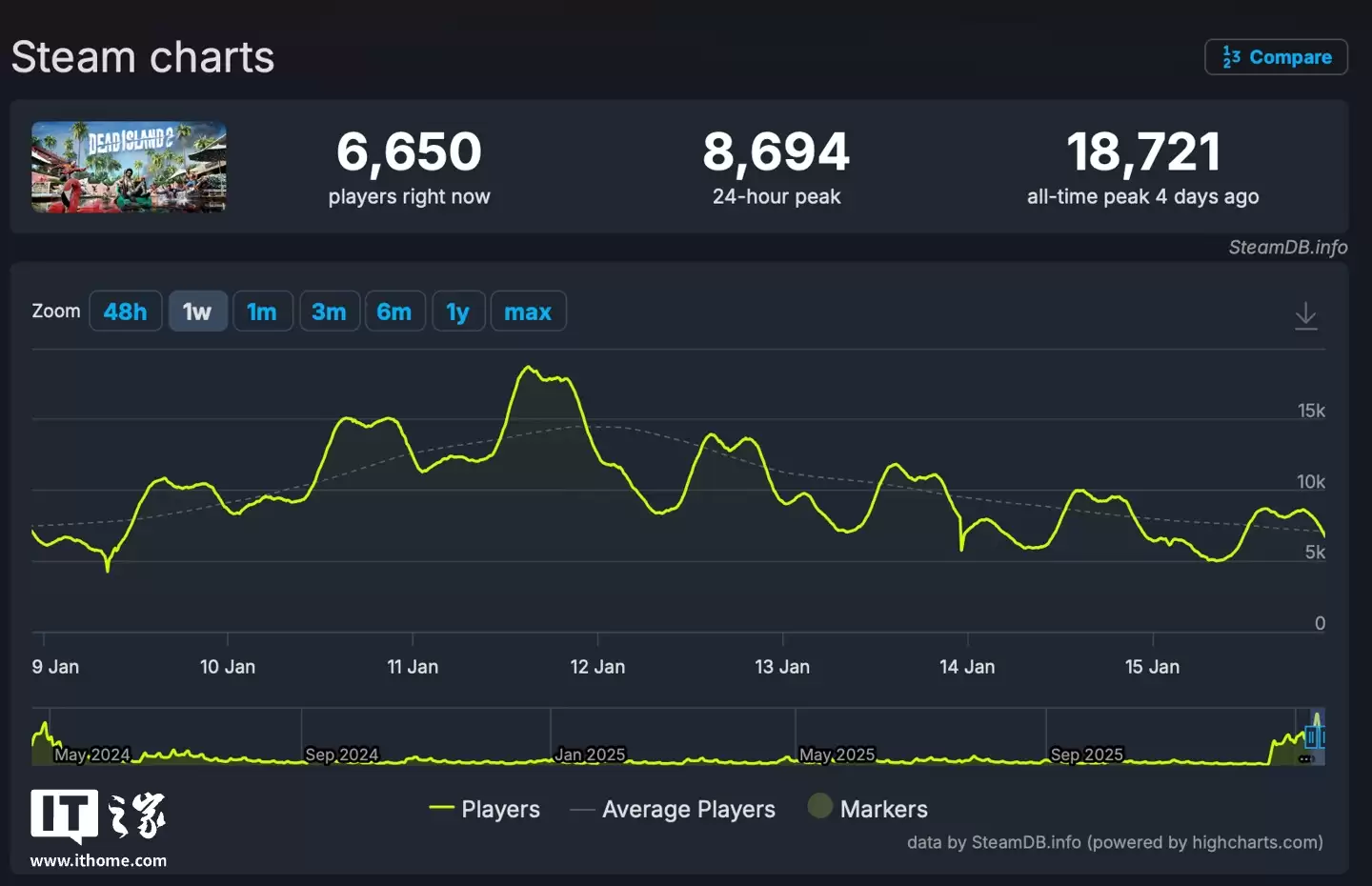 《死亡岛2》Steam迎1折史低：玩家暴增40倍、创历史最高玩家同时在线纪录18721人