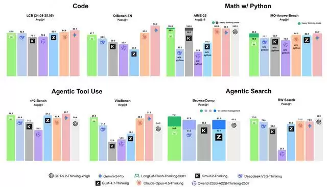 美团上线首个开源“重思考”模型,工具调用能力登顶开源SOTA
