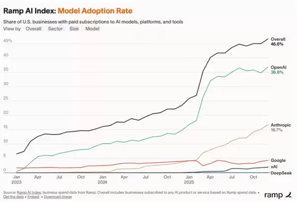 “红色警报”奏效吗 OpenAI称霸企业级AI市场 碾压谷歌