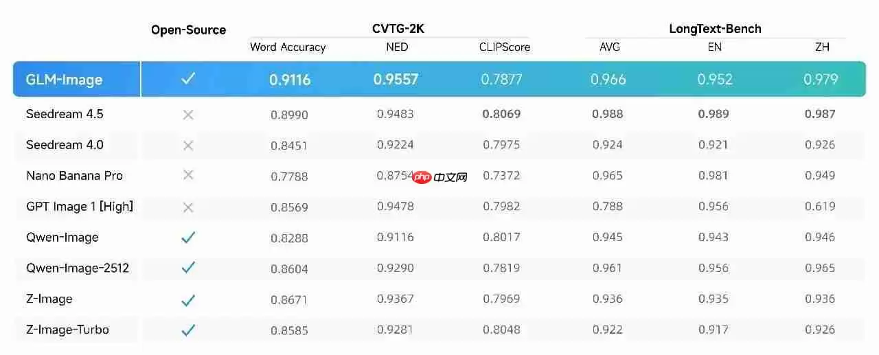 首次！国产芯片全程训练，GLM-Image 登顶 Hugging Face Trending