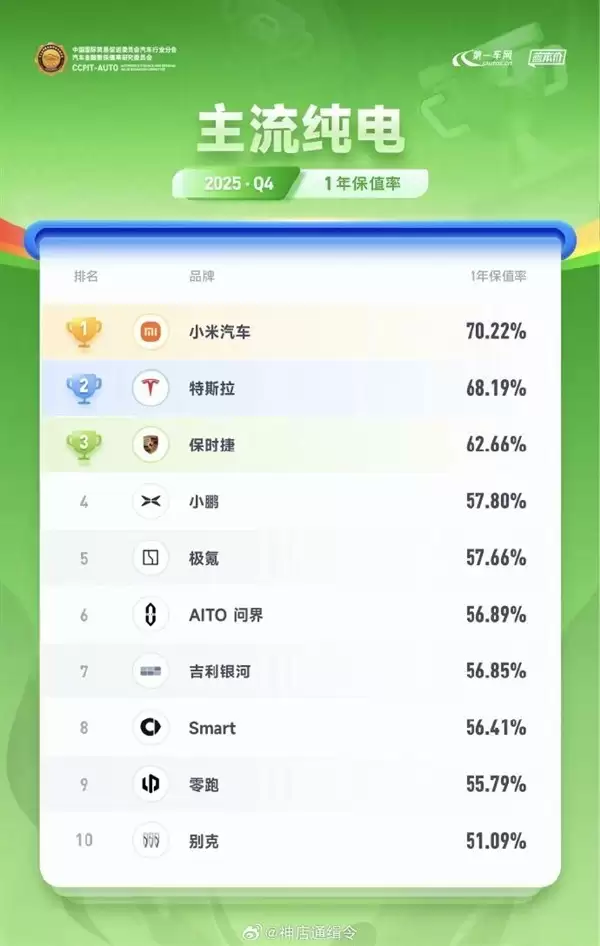 小米SU7保值率登顶行业第一