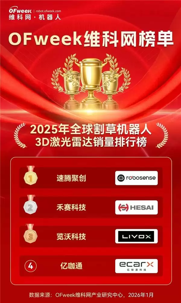 速腾聚创割草机器人市场激光雷达销量全球第一