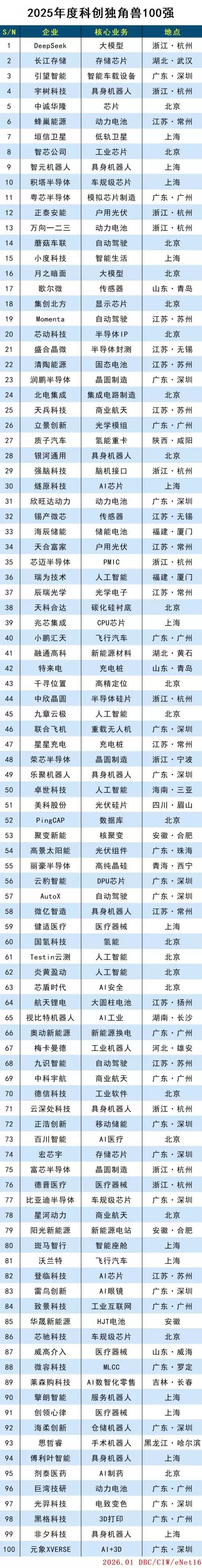 2025科创独角兽百强榜发布,大模型、国产存储/GPU芯片等硬科技企业领航