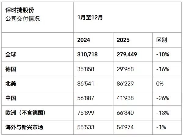 2025年暴跌26%!保时捷在中国市场真不香了