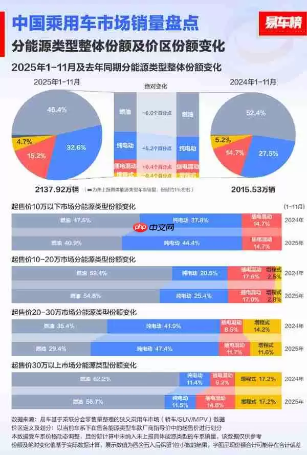 “油退电进”成定局 2025年前11月新能源渗透率突破50%