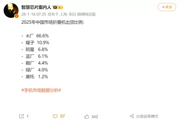 2025年中国折叠屏市场华为独揽66.6%份额领跑