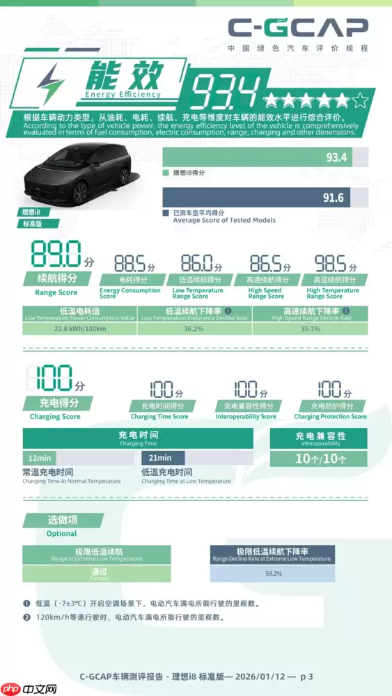 理想i8 C-GCAP成绩发布 健康、能效、低碳均获五星