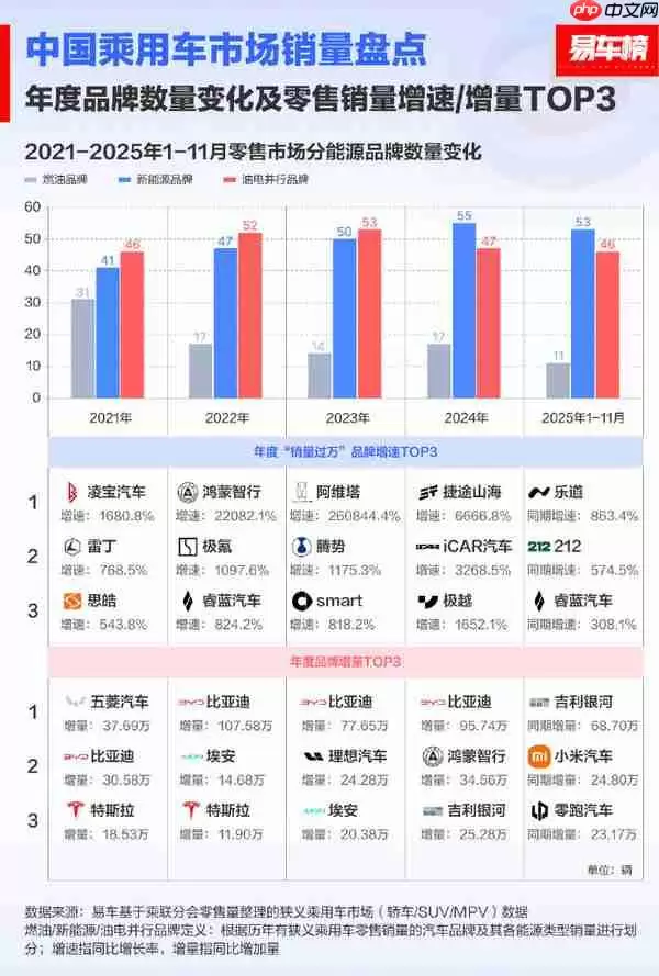 “油退电进”成定局 2025年前11月新能源渗透率突破50%