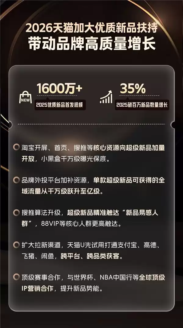 2025 年超 1600 万款优质新品天猫首发,成交破百万新品数增长 35%