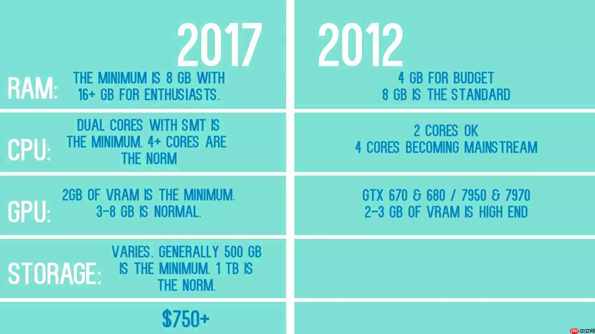 怀旧游戏PC构建:2012 vs 2017硬件对比评测