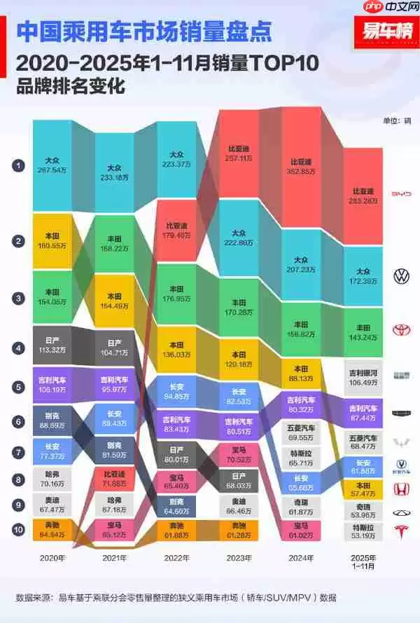 “油退电进”成定局 2025年前11月新能源渗透率突破50%