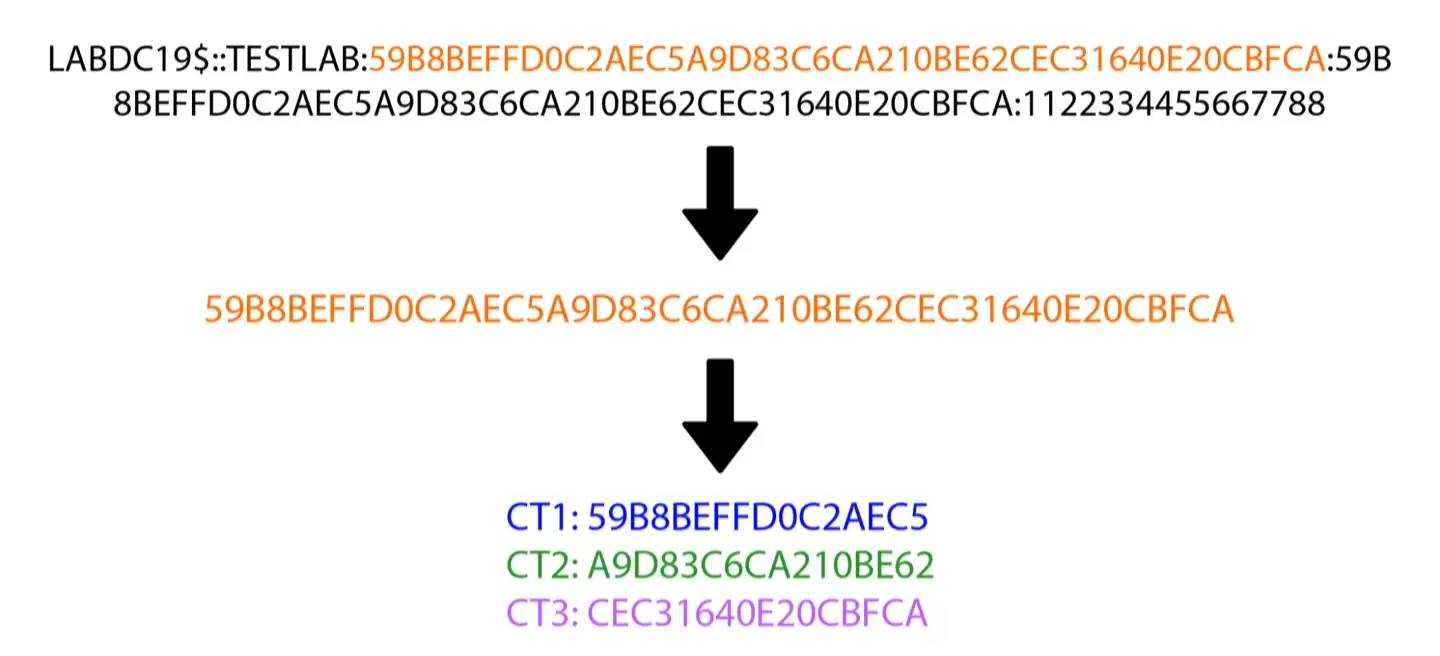 Win11 已移除：NTLMv1 协议的彩虹表公布，12 小时内可攻破管理员账户