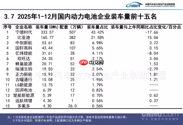 2025年动力电池装车量排名公布 宁德时代无悬念夺冠